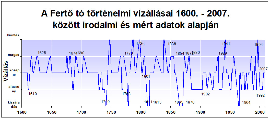 Különleges vízállapotok a Fertő tavon